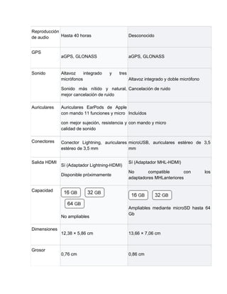 Reproducción
de audio     Hasta 40 horas                      Desconocido


GPS
              aGPS, GLONASS                      aGPS, GLONASS


Sonido        Altavoz    integrado   y    tres
              micrófonos                         Altavoz integrado y doble micrófono

              Sonido más nítido y natural, Cancelación de ruido
              mejor cancelación de ruido

Auriculares   Auriculares EarPods de Apple
              con mando 11 funciones y micro Incluídos

              con mejor sujeción, resistencia y con mando y micro
              calidad de sonido

Conectores    Conector Lightning, auriculares microUSB, auriculares estéreo de 3,5
              estéreo de 3,5 mm               mm


Salida HDMI                                      Sí (Adaptador MHL-HDMI)
              Sí (Adaptador Lightning-HDMI)
                                                 No       compatible      con          los
              Disponible próximamente
                                                 adaptadores MHLanteriores

Capacidad


                                                 Ampliables mediante microSD hasta 64
                                                 Gb
              No ampliables

Dimensiones
              12,38 × 5,86 cm                    13,66 × 7,06 cm


Grosor
              0,76 cm                            0,86 cm
 