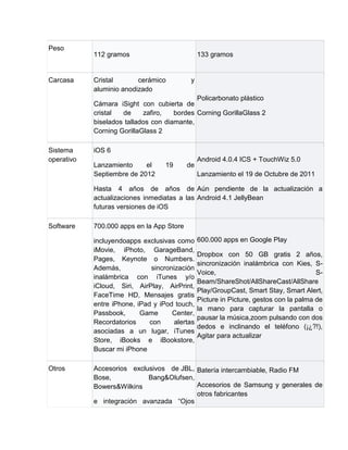 Peso
            112 gramos                          133 gramos


Carcasa     Cristal       cerámico          y
            aluminio anodizado
                                             Policarbonato plástico
            Cámara iSight con cubierta de
            cristal  de     zafiro,   bordes Corning GorillaGlass 2
            biselados tallados con diamante,
            Corning GorillaGlass 2

Sistema     iOS 6
operativo                                       Android 4.0.4 ICS + TouchWiz 5.0
            Lanzamiento     el     19      de
            Septiembre de 2012                  Lanzamiento el 19 de Octubre de 2011

            Hasta 4 años de años de Aún pendiente de la actualización a
            actualizaciones inmediatas a las Android 4.1 JellyBean
            futuras versiones de iOS

Software    700.000 apps en la App Store

            incluyendoapps exclusivas como      600.000 apps en Google Play
            iMovie, iPhoto, GarageBand,
                                                Dropbox con 50 GB gratis 2 años,
            Pages, Keynote o Numbers.
                                                sincronización inalámbrica con Kies, S-
            Además,           sincronización
                                                Voice,                                  S-
            inalámbrica con iTunes y/o
                                                Beam/ShareShot/AllShareCast/AllShare
            iCloud, Siri, AirPlay, AirPrint,
                                                Play/GroupCast, Smart Stay, Smart Alert,
            FaceTime HD, Mensajes gratis
                                                Picture in Picture, gestos con la palma de
            entre iPhone, iPad y iPod touch,
                                                la mano para capturar la pantalla o
            Passbook,      Game      Center,
                                                pausar la música,zoom pulsando con dos
            Recordatorios     con     alertas
                                                dedos e inclinando el teléfono (¡¿?!),
            asociadas a un lugar, iTunes
                                                Agitar para actualizar
            Store, iBooks e iBookstore,
            Buscar mi iPhone

Otros       Accesorios exclusivos de JBL, Batería intercambiable, Radio FM
            Bose,           Bang&Olufsen,
            Bowers&Wilkins                Accesorios de Samsung y generales de
                                          otros fabricantes
            e integración avanzada “Ojos
 