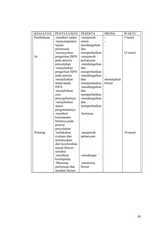 19
KEGIATAN PENYULUHAN PESERTA MEDIA WAKTU
Pembukaan
Isi
Penutup
-memberi salam
-menyampaikan
tujuan
pertemuan
-menanyakan
pengertian ISPA
pada peserta
penyuluhan
-menjelaskan
pengertian ISPA
pada peserta
-menjelaskan
tanda-tanda
ISPA
-menjelaskan
cara
pencegahannya
-menjelaskan
upaya
pengobatannya
-memberi
kesempatan
bertanya pada
peserta
penyuluhan
-melakukan
evaluasi dan
menanyakan
dari keseluruhan
tujuan khusus
tersebut
-membuat
kesimpulan
-Menutup
pertemuan dan
member brosur
-menjawab
salam
mendengarkan
dan
memperhatikan
-menjawab
pertanyaan
-mendengarkan
dan
memperhatikan
-mendengarkan
dan
memperhatikan
-mendengarkan
dan
memperhatikan
-mendengarkan
dan
memperhatikan
-bertanya
-menjawab
pertanyaan
-mendengar
-menerima
brosur
-
-
menunjukan
brosur
5 menit
15 menit
10 menit
 