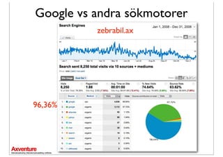 Google vs andra sökmotorer
          zebrabil.ax




96,36%
 