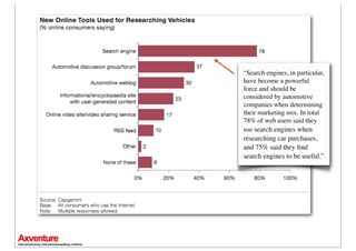 “Search engines, in particular,
have become a powerful
force and should be
considered by automotive
companies when determining
their marketing mix. In total
78% of web users said they
use search engines when
researching car purchases,
and 75% said they ﬁnd
search engines to be useful.”
 