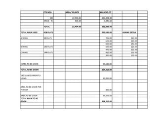 CTS NOS.      AREA/ SQ MTS     AREA/SQ FT

                              345         22,900.40    246,408.30
                       345 (1 - 9)           504.20      5,425.10

                       TOTAL              23,404.60    251,833.40

TOTAL AREA USED        428 FLATS                       203,630.00   ASKING EXTRA

A WING                 98 FLATS                            706.00          140.00
                                                           625.00          140.00
                                                           600.00          140.00
B WING                 186 FLATS                           500.00          120.00
                                                           475.00          120.00
C WING                 144 FLATS                           425.00          100.00
                                                           355.00          100.00


EXTRA TO BE GIVEN                                       50,680.00

TOTAL TO BE GIVEN                                      254,310.00

180 SLUM CURRENTLY
USING                                                   33,000.00


AREA TO BE GIVEN PER
TENANT                                                     300.00

AREA TO BE GIVEN                                        54,000.00
TOTAL AREA TO BE
GIVEN                                                  308,310.00
 