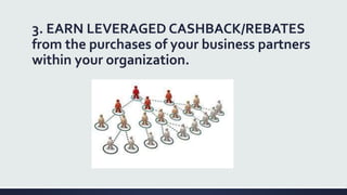 3. EARN LEVERAGED CASHBACK/REBATES
from the purchases of your business partners
within your organization.
 