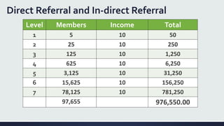 Direct Referral and In-direct Referral
Level Members Income Total
1 5 10 50
2 25 10 250
3 125 10 1,250
4 625 10 6,250
5 3,125 10 31,250
6 15,625 10 156,250
7 78,125 10 781,250
97,655 976,550.00
 