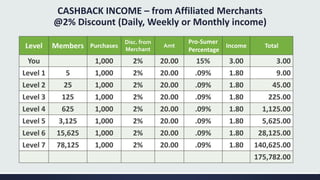 CASHBACK INCOME – from Affiliated Merchants
@2% Discount (Daily, Weekly or Monthly income)
Level Members Purchases
Disc. from
Merchant
Amt
Pro-Sumer
Percentage
Income Total
You 1,000 2% 20.00 15% 3.00 3.00
Level 1 5 1,000 2% 20.00 .09% 1.80 9.00
Level 2 25 1,000 2% 20.00 .09% 1.80 45.00
Level 3 125 1,000 2% 20.00 .09% 1.80 225.00
Level 4 625 1,000 2% 20.00 .09% 1.80 1,125.00
Level 5 3,125 1,000 2% 20.00 .09% 1.80 5,625.00
Level 6 15,625 1,000 2% 20.00 .09% 1.80 28,125.00
Level 7 78,125 1,000 2% 20.00 .09% 1.80 140,625.00
175,782.00
 