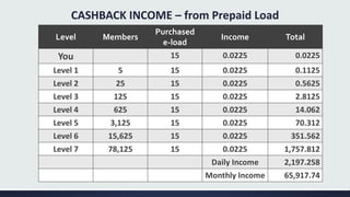 CASHBACK INCOME – from Prepaid Load
Level Members
Purchased
e-load
Income Total
You 15 0.0225 0.0225
Level 1 5 15 0.0225 0.1125
Level 2 25 15 0.0225 0.5625
Level 3 125 15 0.0225 2.8125
Level 4 625 15 0.0225 14.062
Level 5 3,125 15 0.0225 70.312
Level 6 15,625 15 0.0225 351.562
Level 7 78,125 15 0.0225 1,757.812
Daily Income 2,197.258
Monthly Income 65,917.74
 