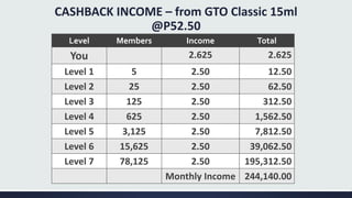 CASHBACK INCOME – from GTO Classic 15ml
@P52.50
Level Members Income Total
You 2.625 2.625
Level 1 5 2.50 12.50
Level 2 25 2.50 62.50
Level 3 125 2.50 312.50
Level 4 625 2.50 1,562.50
Level 5 3,125 2.50 7,812.50
Level 6 15,625 2.50 39,062.50
Level 7 78,125 2.50 195,312.50
Monthly Income 244,140.00
 
