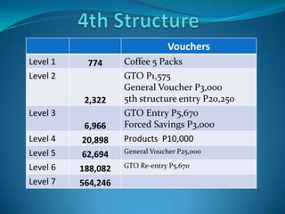 Vouchers
Level 1 774 Coffee 5 Packs
Level 2
2,322
GTO P1,575
General Voucher P3,000
5th structure entry P20,250
Level 3
6,966
GTO Entry P5,670
Forced Savings P3,000
Level 4 20,898 Products P10,000
Level 5 62,694 General Voucher P25,000
Level 6 188,082 GTO Re-entry P5,670
Level 7 564,246
 