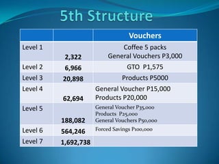 Vouchers
Level 1
2,322
Coffee 5 packs
General Vouchers P3,000
Level 2 6,966 GTO P1,575
Level 3 20,898 Products P5000
Level 4
62,694
General Voucher P15,000
Products P20,000
Level 5
188,082
General Voucher P35,000
Products P25,000
General Vouchers P50,000
Level 6 564,246 Forced Savings P100,000
Level 7 1,692,738
 