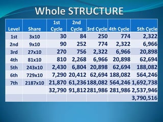 Level Share
1st
Cycle
2nd
Cycle 3rd Cycle 4th Cycle 5th Cycle
1st 3x10 30 84 250 774 2,322
2nd 9x10 90 252 774 2,322 6,966
3rd 27x10 270 756 2,322 6,966 20,898
4th 81x10 810 2,268 6,966 20,898 62,694
5th 243x10 2,430 6,804 20,898 62,694 188,082
6th 729x10 7,290 20,412 62,694 188,082 564,246
7th 2187x10 21,870 61,236188,082 564,246 1,692,738
32,790 91,812281,986 281,986 2,537,946
3,790,516
 