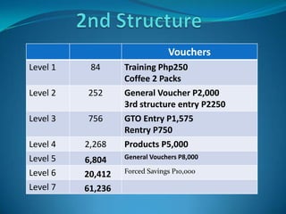 Vouchers
Level 1 84 Training Php250
Coffee 2 Packs
Level 2 252 General Voucher P2,000
3rd structure entry P2250
Level 3 756 GTO Entry P1,575
Rentry P750
Level 4 2,268 Products P5,000
Level 5 6,804 General Vouchers P8,000
Level 6 20,412 Forced Savings P10,000
Level 7 61,236
 