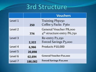 Vouchers
Level 1
250
Training Php250
Coffee 5 Packs P360
Level 2
774
General Voucher P8,000
4th structure entry P6,750
Level 3
2,322
Re-entry P2,250
Forced Savings P3,000
Level 4 6,966 Products P10,000
Level 5 20,898
Level 6 62,694 General Voucher P20,000
Level 7 188,082 Forced Savings P20,000
 