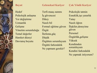 Boyut Geleneksel Kariyer Çok Yönlü Kariyer
Hedef
Psikolojik anlaşma
Yer değiştirme
Uzmanlık
Gelişme
Yönetim sorumluluğu
Temel değerler
Hareket düzeyi
Davranış boyutu
Terfi-maaş zammı
İş güvencesi
Dikey
Nasılı bil
Formal eğitime güven
Örgüt
İlerleme,güç
Düşük
Örgütten sorumluyum
Örgütü farkındalık
Ne yapmam gerekir?
Psikolojik tatmin
Esneklik,işe yararlık
Yatay
Nasılı öğren
İlişkiler,deneyime
güven
Personel
Özgürlük,gelişme
Yüksek
Kendimden
sorumluyum
Kendini farkındalık
Ne yapmak istiyorum?
11
 