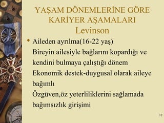 YAŞAM DÖNEMLERİNE GÖRE
KARİYER AŞAMALARI
Levinson
 Aileden ayrılma(16-22 yaş)
Bireyin ailesiyle bağlarını kopardığı ve
kendini bulmaya çalıştığı dönem
Ekonomik destek-duygusal olarak aileye
bağımlı
Özgüven,öz yeterliliklerini sağlamada
bağımsızlık girişimi
12
 