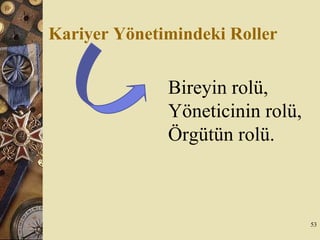 Kariyer Yönetimindeki Roller
Bireyin rolü,
Yöneticinin rolü,
Örgütün rolü.
53
 