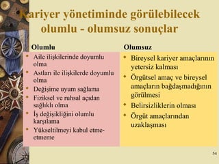 Kariyer yönetiminde görülebilecek
olumlu - olumsuz sonuçlar
Olumlu
 Aile ilişkilerinde doyumlu
olma
 Astları ile ilişkilerde doyumlu
olma
 Değişime uyum sağlama
 Fiziksel ve ruhsal açıdan
sağlıklı olma
 İş değişikliğini olumlu
karşılama
 Yükseltilmeyi kabul etme-
etmeme
Olumsuz
 Bireysel kariyer amaçlarının
yetersiz kalması
 Örgütsel amaç ve bireysel
amaçların bağdaşmadığının
görülmesi
 Belirsizliklerin olması
 Örgüt amaçlarından
uzaklaşması
54
 