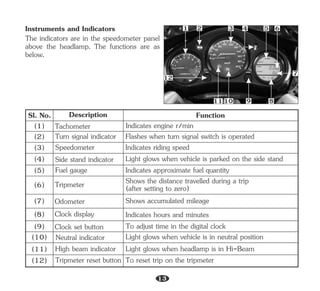 The indicators are in the speedometer panel
above the headlamp. The functions are as
below.
Instruments and Indicators
Sl. No. Description Function
(1)
(2)
(3)
Tachometer Indicates engine r/min
Speedometer Indicates riding speed
Turn signal indicator Flashes when turn signal switch is operated
Fuel gauge Indicates approximate fuel quantity
(4) Side stand indicator Light glows when vehicle is parked on the side stand
Tripmeter Shows the distance travelled during a trip
(after setting to zero)
Neutral indicator Light glows when vehicle is in neutral position
High beam indicator Light glows when headlamp is in Hi-Beam
Tripmeter reset button
(5)
(6)
(9)
(10)
(11)
(12)
3
1 2 4 5 6
7
8
9
10
11
12
(7)
(8)
Odometer Shows accumulated mileage
Clock display
Clock set button
13
Indicates hours and minutes
To adjust time in the digital clock
To reset trip on the tripmeter
 