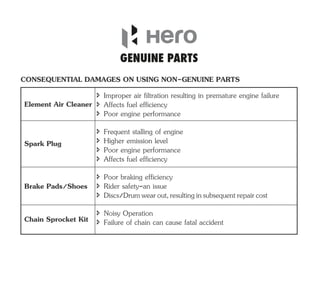 CONSEQUENTIAL DAMAGES ON USING NON-GENUINE PARTS
Element Air Cleaner
î Poor engine performance
î Improper air filtration resulting in premature engine failure
î Poor braking efficiency
î Affects fuel efficiency
î Poor engine performance
î Frequent stalling of engine
î Higher emission level
î Affects fuel efficiency
î Rider safety-an issue
î Discs/Drumwearout,resultinginsubsequentrepaircost
î Failure of chain can cause fatal accident
î Noisy Operation
Chain Sprocket Kit
Brake Pads/Shoes
Spark Plug
 