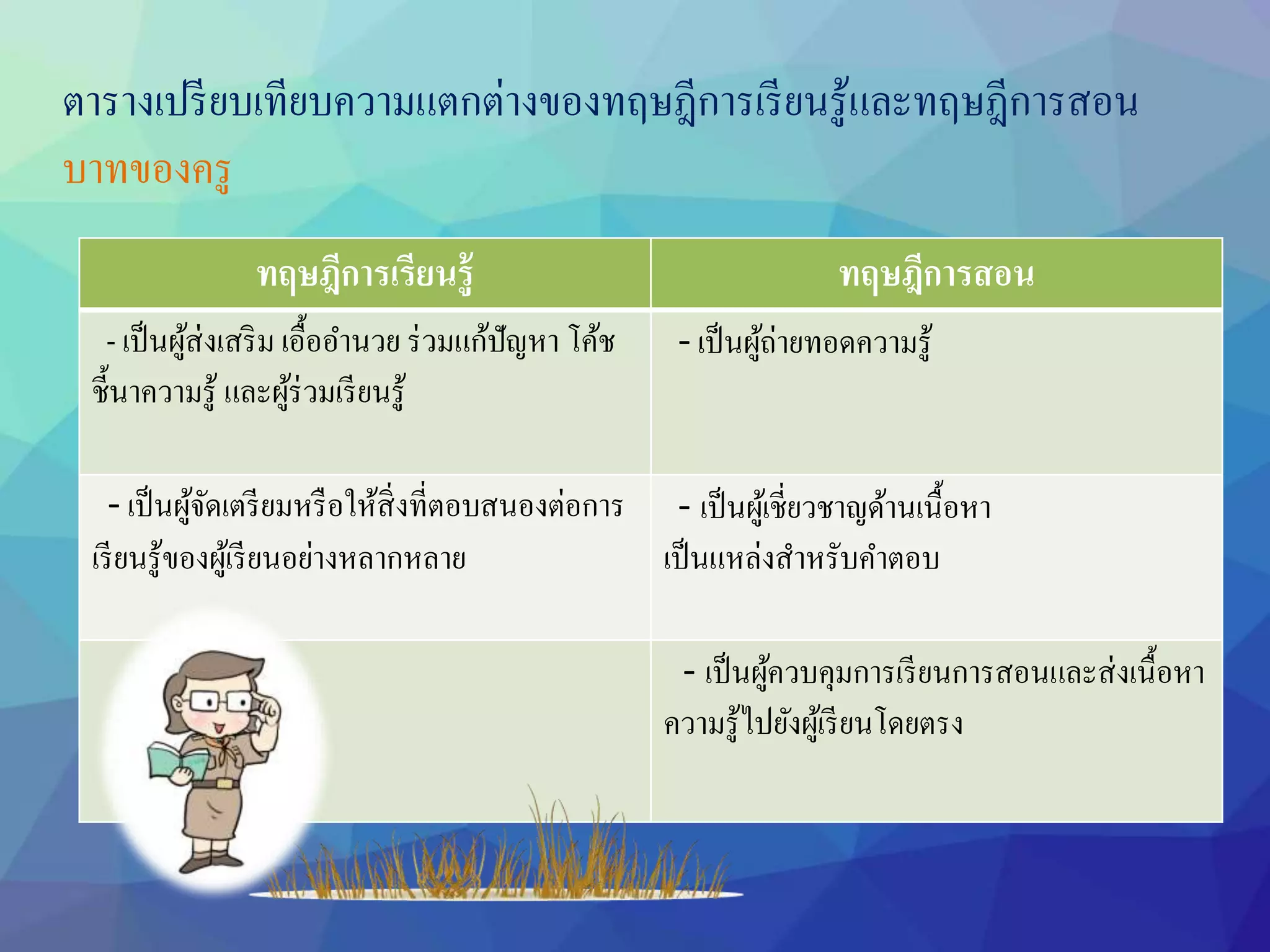 ตารางเปรียบเทียบความแตกต่างของทฤษฎีการเรียนรู้และทฤษฎีการสอน
ทฤษฎีการเรียนรู้ ทฤษฎีการสอน
- เป็นผู้ส่งเสริม เอื้ออานวย ร่วมแก้ปัญหา โค้ช
ชี้นาความรู้ และผู้ร่วมเรียนรู้
- เป็นผู้ถ่ายทอดความรู้
- เป็นผู้จัดเตรียมหรือให้สิ่งที่ตอบสนองต่อการ
เรียนรู้ของผู้เรียนอย่างหลากหลาย
- เป็นผู้เชี่ยวชาญด้านเนื้อหา
เป็นแหล่งสาหรับคาตอบ
- เป็นผู้ควบคุมการเรียนการสอนและส่งเนื้อหา
ความรู้ไปยังผู้เรียนโดยตรง
บาทของครู
 