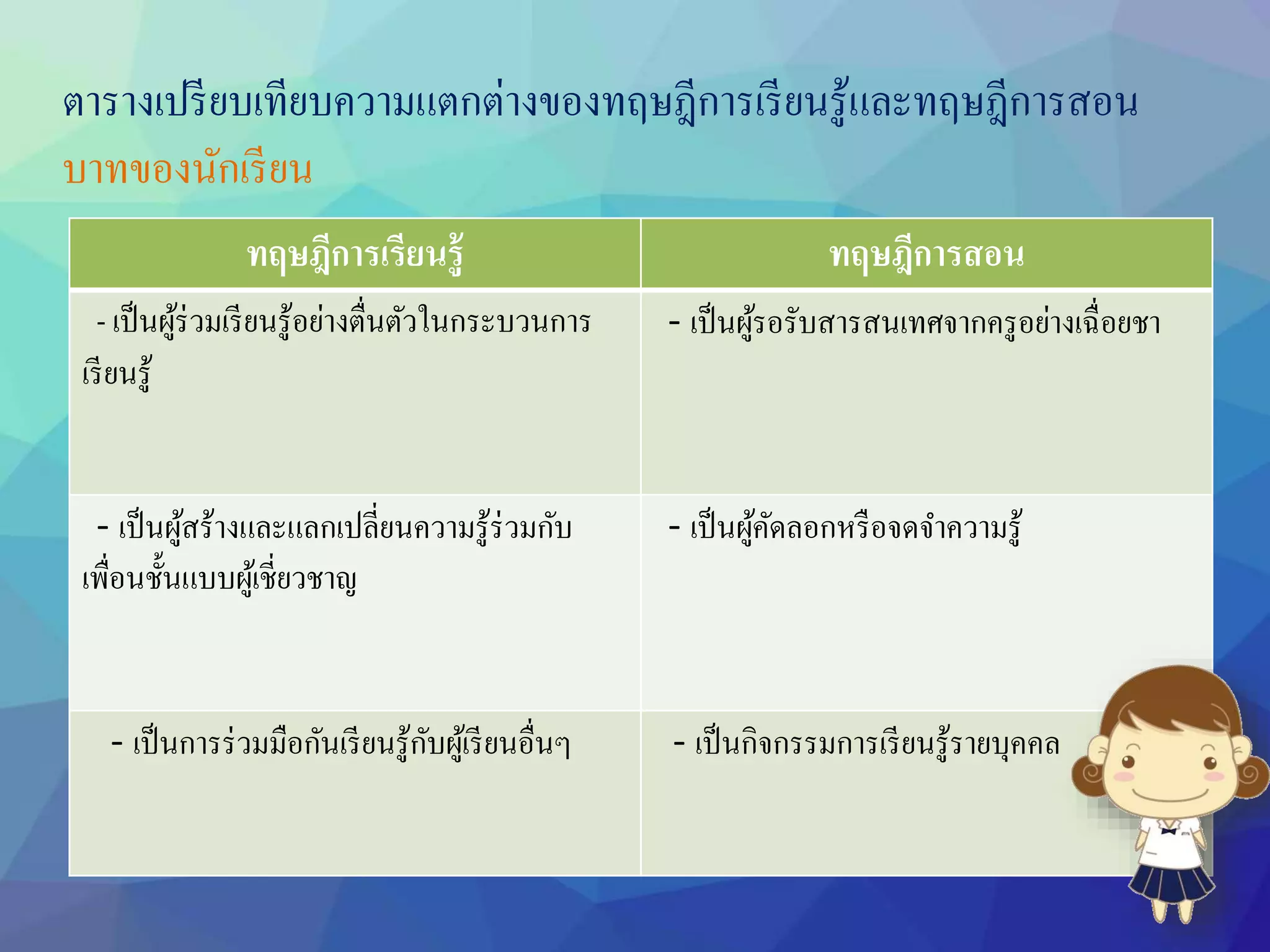 ตารางเปรียบเทียบความแตกต่างของทฤษฎีการเรียนรู้และทฤษฎีการสอน
ทฤษฎีการเรียนรู้ ทฤษฎีการสอน
- เป็นผู้ร่วมเรียนรู้อย่างตื่นตัวในกระบวนการ
เรียนรู้
- เป็นผู้รอรับสารสนเทศจากครูอย่างเฉื่อยชา
- เป็นผู้สร้างและแลกเปลี่ยนความรู้ร่วมกับ
เพื่อนชั้นแบบผู้เชี่ยวชาญ
- เป็นผู้คัดลอกหรือจดจาความรู้
- เป็นการร่วมมือกันเรียนรู้กับผู้เรียนอื่นๆ - เป็นกิจกรรมการเรียนรู้รายบุคคล
บาทของนักเรียน
 
