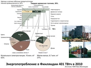 Щелоки и прочие побочные продукты/отходы
лесной промышленности, 44%            Твердое древесное топливо, 56%


                                                               Нефтепродукты
                                                               Древесное топливо
                                                               Ядерная энергия
                                                               Уголь
                                                               Природный газ
                                                               Гидроэнергия и энергия ветра
                                                               Нетто-импорт электроэнергии
                                                               Прочее

                                                                 ТВ/ч
                         Щепа лесная
                                            Древесные
Щепа
                                            отходы        Щепа лесная
промышленная

                                       Прочее

   Опилки


                                                               Дрова
                              Кора



Котельные и электростанции, 16 млн. м3          Малое жилье, 6.7 млн. м3
63%                                             37%


       Энергопотребление в Финляндии 401 ТВтч в 2010
                                                                                     Источник: НИИ Леса Финляндии
 
