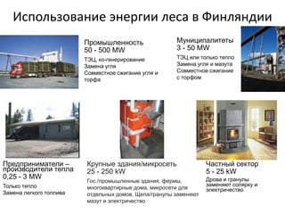 Использование энергии леса в Финляндии
                         Промышленность                Муниципалитеты
                         50 - 500 MW                   3 - 50 MW
                         ТЭЦ, ко-генерирование         ТЭЦ или только тепло
                         Замена угля                   Замена угля и мазута
                         Совместное сжигание угля и    Совместное сжигание
                         торфа                         с торфом




Предприниматели –        Крупные здания/микросеть                 Частный сектор
производители тепла      25 - 250 kW                              5 - 25 kW
0,25 - 3 MW                                                       Дрова и гранулы
                         Гос./промышленные здания, фермы,
Только тепло                                                      заменяют солярку и
                         многоквартирные дома, микросети для      электричество
Замена легкого топлива   отдельных домов. Щепа/гранулы заменяют
                         мазут и электричество
 