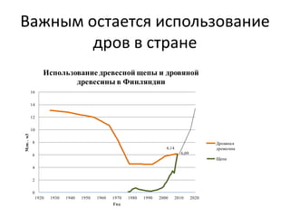 Важным остается использование
        дров в стране
                   Использование древесной щепы и дровяной
                           древесины в Финляндии
            16

            14

            12

            10
Млн. . м3




            8                                                                                     Дровяная
                                                                           6,14                   древесина
            6                                                                       6,09
                                                                                                  Щепа

            4

            2

            0
                1920   1930   1940   1950   1960   1970   1980   1990   2000      2010     2020
                                                   Год
 