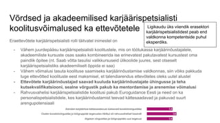 Võrdsed ja akadeemilised karjäärispetsialisti
koolitusvõimalused ka ettevõtetele
Eraettevõtete karjäärispetsialisti rolli täitvatel inimestel on
- Vähem juurdepääsu karjäärispetsialisti koolitustele, mis on töötukassa karjäärinõustajatele,
akadeemiliste kursuste osas saaks kombineerida ise erinevatest pakutavatest kursustest oma
paindlik õpitee (nt. Saab võtta tasulisi valikkursuseid ülikoolide juures, sest otseselt
karjäärispetsialistiks akadeemiliselt õppida ei saa)
- Vähem võimalusi tasuta koolituse saamiseks karjäärinõustamise valdkonnas, siin võiks pakkuda
tuge ettevõtted koolituste eest maksmisel, et talendiarendus ettevõtetes oleks uutel alustel
- Ettevõtete karjäärinõustajad saavad kuuluda karjäärinõustajate ühingusse ja teha
kutsekvalifikatsiooni, sealne võrgustik pakub ka mentordamise ja arenemise võimalusi
- Rahvusvahelisi karjäärispetsialistide koolitusi pakub Euroguidance Eesti ja need on ka
personalispetsialistidele, kes karjäärinõustamist teevad kättesaadavad ja pakuvad suurt
arengupotensiaali
Ligikaudu üks viiendik erasektori
karjäärispetsialistidest peab end
valdkonna kompetentside puhul
eksperdiks.
 