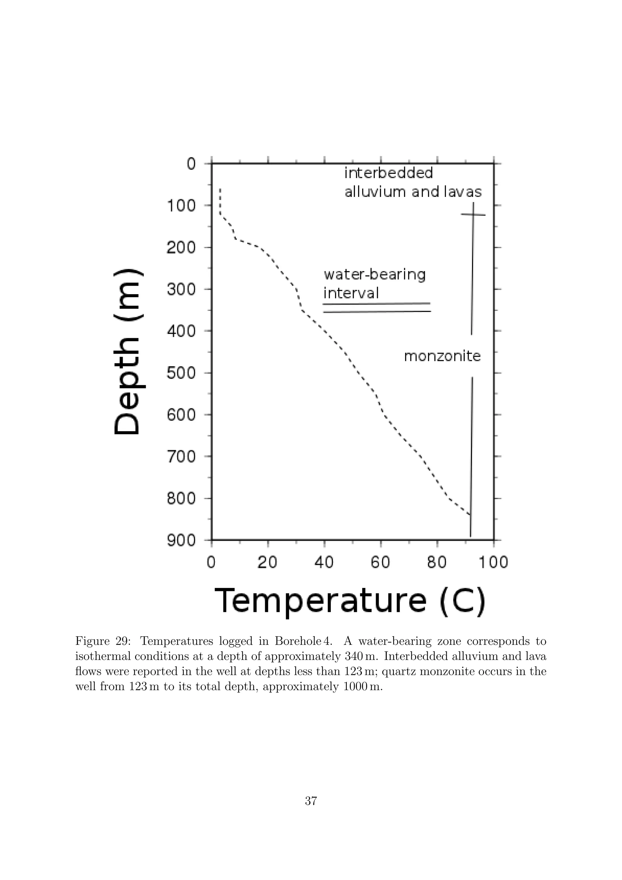 Figure 29: Temperatures logged in Borehole 4. A water-bearing zone corresponds to
isothermal conditions at a depth of approximately 340 m. Interbedded alluvium and lava
flows were reported in the well at depths less than 123 m; quartz monzonite occurs in the
well from 123 m to its total depth, approximately 1000 m.
37
 