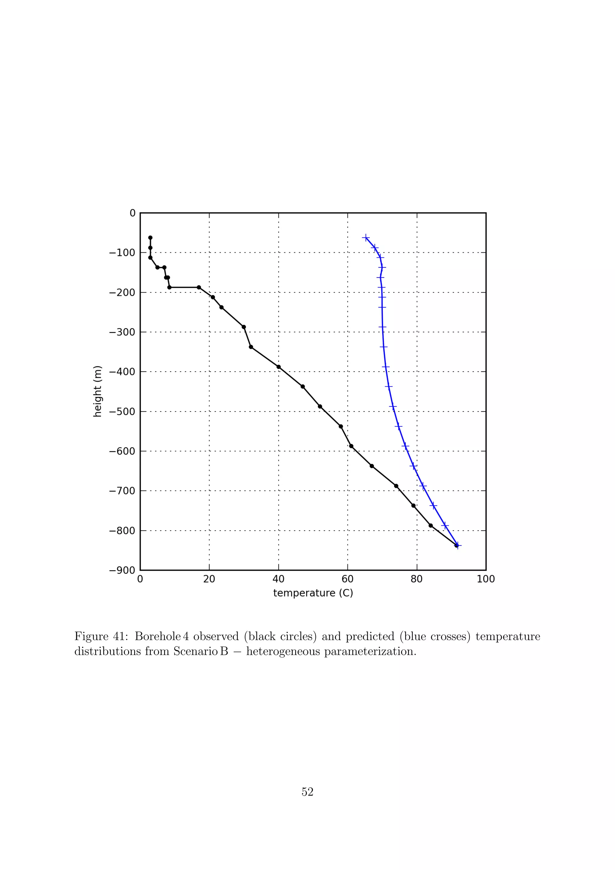 Figure 41: Borehole 4 observed (black circles) and predicted (blue crosses) temperature
distributions from Scenario B − heterogeneous parameterization.
52
 