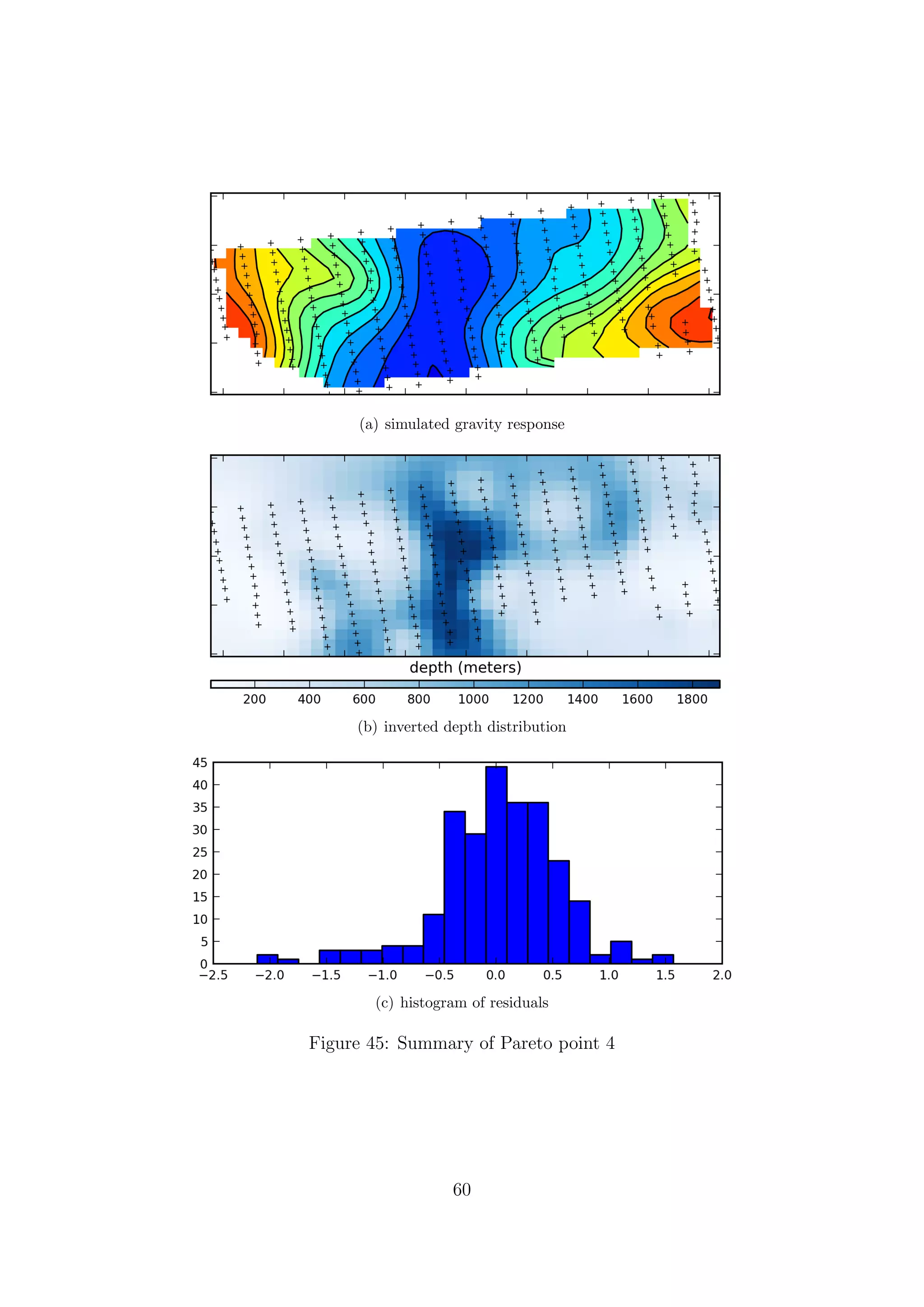 (a) simulated gravity response
(b) inverted depth distribution
(c) histogram of residuals
Figure 45: Summary of Pareto point 4
60
 