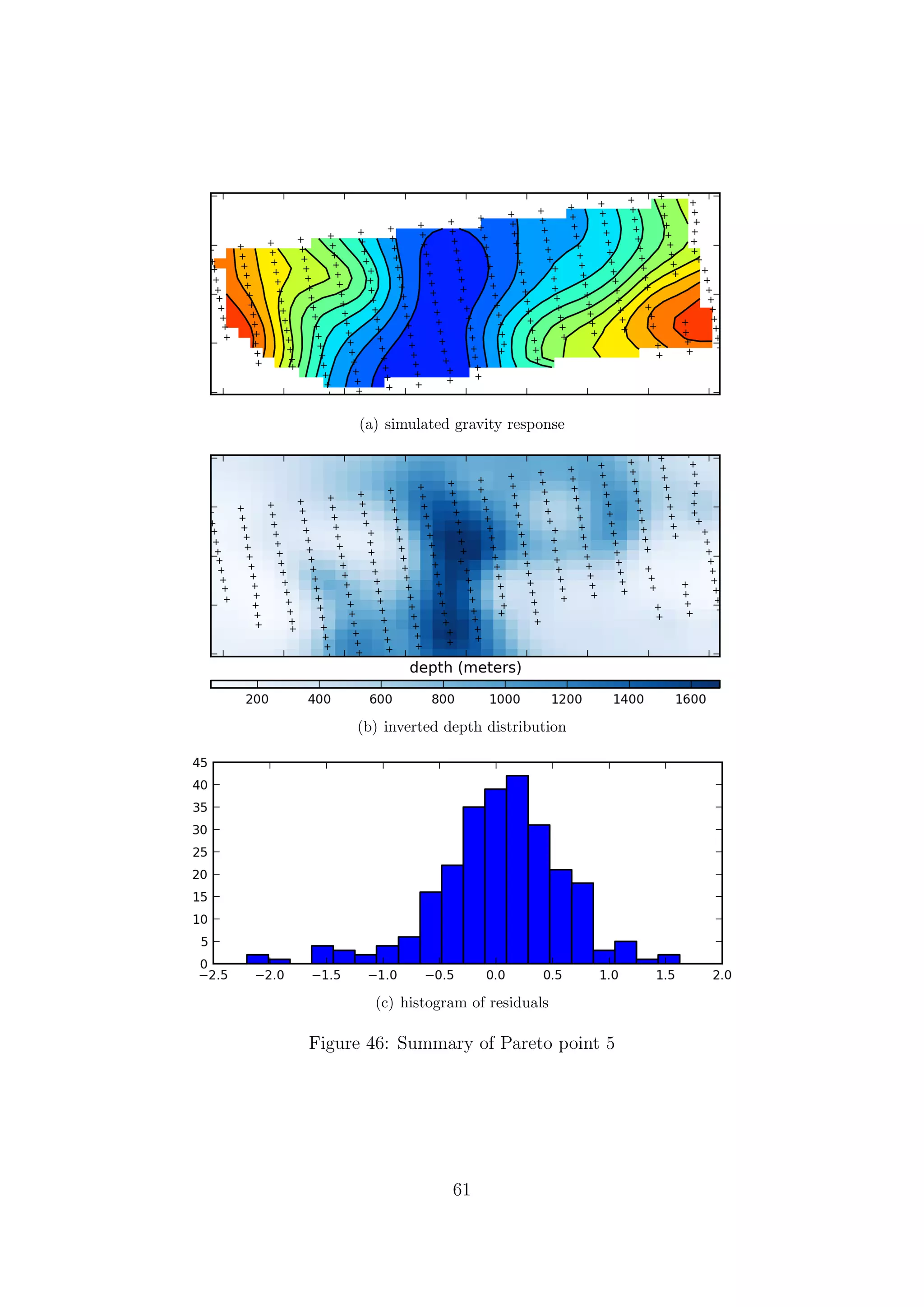 (a) simulated gravity response
(b) inverted depth distribution
(c) histogram of residuals
Figure 46: Summary of Pareto point 5
61
 
