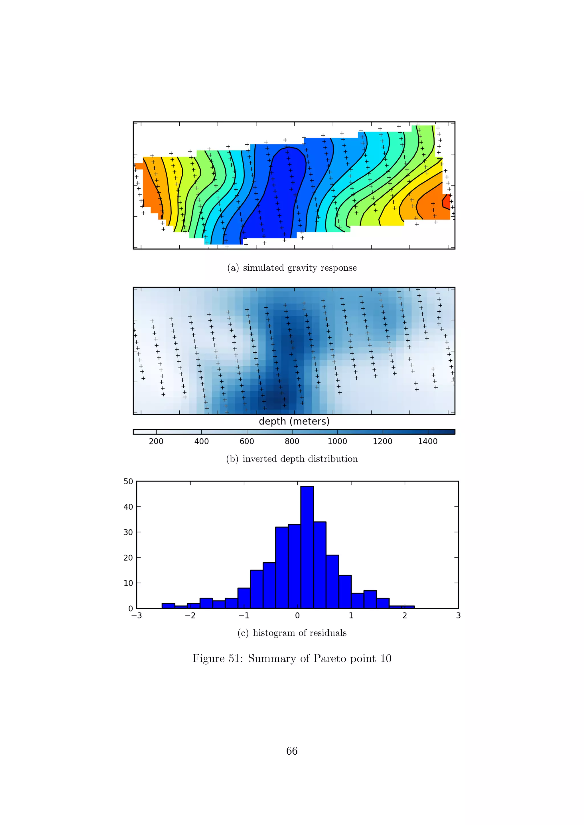 (a) simulated gravity response
(b) inverted depth distribution
(c) histogram of residuals
Figure 51: Summary of Pareto point 10
66
 