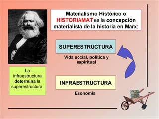 Materialismo Histórico o  HISTORIAMAT  es la  concepción materialista de la historia en Marx : INFRAESTRUCTURA SUPERESTRUCTURA Economía Vida social, política y espiritual La infraestructura  determina  la superestructura  