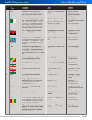 Les TIC et l’éducation en Afrique

Le Conseil Canadien pour l’Afrique

#

Pays
Country

Description
Description

Source
Source

Catégorie
Categories

1

Africa

Request of expressions of interest for a
regional study on financial education issues
in each partner states to develop regional/
national strategies

Fin Sec Dev + Regionalization ProjFSDRP

Finance/ Investment
Education/Training
Environment/Sustainable
Development

2

Algérie

« Assainissement: Diagnostic de la gestion des
STEP et formation du personnel », en vue de
réaliser « Étude, acquisition et mise en place
d’un système de télémesure des paramètres
physicochimiques et bactériologiques des
eaux des STEP dans les Wilayas de Tipasa et
Boumer dès avec formation du personnel

Ministère des Ressources en Eau

Gestion/Conseil
Environnement/ Développement
Durable
Éducation/Formation

Direction des Études et des Aménagements Hydrauliques

3

Angola

EDF — programme to support non-state
operators II (PAANE II)

National authorising officer in the
republic of Angola

Management/Consulting
Education/Training
Communications/IT

4

Congo

Recrutement d’un consultant individuel
international pour la formation du personnel
du ministère de la fonction publique et de la
réforme de l’état en développement web avec
java/JEE

Transparency & Governance repeat
PROJ

Éducation/Formation
Communications/TI

5

Congo

Recrutement d’un consultant individuel
international pour la formation du personnel
du ministère de la fonction publique et de la
réforme de l’état en administration système,
base de données et sécurité (MYSQL et oracle
10g

Transparency & Governance repeat
PROJ

Éducation/Formation
Communications/TI

6

Congo

Recrutement cabinet pour le renforcement des
capacités du personnel du secteur des
communications électroniques

Projet CAB Congo

Éducation/formation
Communications/TI

7

Ethiopia

Network administration training

Protect. Basic Serv. Phase II (FY09)

Education/Training
Communications/IT

8

Ghana

Revenue management reform strategy

Local Government Capacity
Support

Management/Consulting
Education/Training

9

Ghana

Programme based budgeting training
consultancy

eGhana SIL (FY07)

10

Ghana

Design, supply, installation, training and
implementation support for an integrated
e-immigration system for the Ghana
immigration service (GIS)

Management/Consulting
Finance/Investment Education/
Training

eGhana SIL (FY07)

Manufacture
Education/Training
Communications/ IT

11

Ghana

Programme based budgeting training
consultancy

eGhana SIL (FY07)

Management/Consulting
Finance/Investment Education/
Training

12

Ghana

Various consultancy assignements

Ghana Statistics Development
Program

Management/Consulting
Education/training
Communications/IT

13

Guinée

Sollicitation de manifestation d’intérêt pour
le recrutement d’un consultant pour réaliser
une revue des dépenses publiques (RDP) du
secteur de l’enseignement supérieur

Education For All FTI Program
(FY09)

Gestion/Conseil
Éducation/Formation

14

Guinée

Sollicitation de manifestation d’intérêt pour
la sélection de consultants pour la rédaction
d’un barème, de procédures, périodique des
mutations et affectations et création d’une
instance de recours.

Education For All FTI Program
(FY09)

Gestion/Conseil
Éducation/Formation

Page 23

 