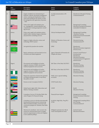 Les TIC et l’éducation en Afrique

Le Conseil Canadien pour l’Afrique

#

Pays
Country

Description
Description

Source
Source

Catégorie
Categories

15

Kenya

Supply, installation & commissioning of
hardware, software, documents management
system, scanning and di gitization of documents and training for the ministry of state
for immigration and registration of persons
- CRD

3A-Telecommunications APL
(FY07)

Manufacture Education/Training
Communications/IT

16

Liberia

Urban water supply and sanitation project- (management, commercialization and
comprehensive training programme consulting services)

African Development Bank

Management/Consulting
Education/Training Environment/
sustainable Development

17

Liberia

Urban water supply and sanitation project(public health, sanitation hygiene education
and promotion consulting services)

African Development Bank

Management/Consulting
Education/Training
Health Environment/sustainable
Development

18

Malawi

Support to higher education, science and
technology (HEST) project

Ministry of Education, Science and
Technology

Education/training
Communications/IT

19

Mauritanie

Avis général de passation des marchés

DPEF

Manufacture
Éducation/Formation Ingénierie/
Infrastructures

20

Mauritanie

Repair, maintenance and associated services
of vehicles and related equipment

Agence Nationale de Promotion de
l’Emploi des Jeunes

Gestion/Conseil Finance/
Investissement
Manufacture
Éducation/Formation
Communications/TI Ingénierie/
Infrastructures

21

Nigeria

Procurement and installation of nuclear
magnetic resonance (NMR), microscopes,
analytical equipment and accessories

S&T Educ in Post-Basic Ed (FY07)

Manufacture
Education/Training
Communications/IT

21

Nigeria

Procurement and installation of nuclear
magnetic resonance (NMR), microscopes,
analytical equipment and accessories

S&T Educ in Post-Basic Ed (FY07)

Manufacture
Education/Training
Communications/IT

22

Rwanda

Request for expression of interest for potential
accredited training providers to train Rwandan public servants

Public sector capacity building
secretariat

Education/Training

23

South Africa

Forum on Anti-Corruption (SAFAC)

UNDP South Africa

Education/Training

24

Soudan

Global Fund to fight AIDS, Tuberculosis and
Malaria; Training consultant

UNDP

Health
Education/Training

25

Tanzania

Consultancy Services To Develop Public Education Program On Financial Leasing

Financial Sector Support

Management/Consulting
Finance/Investment Education/
Training

26

Tanzania

Consultancy service to develop internationally
benchmarked business process outsourcing
(BPO) foundational skills a assessment and
certification program for Tanzania: chart skills
strategy

Sci.&Tech. High Educ. Prog-Ph.1
(FY08

Management/Consulting Education/Training
Communications/IT

27

Togo

Sélection de consultants : mise en œuvre des
actions de communications pour le changement de comportement en faveur de l’hygiène
et de la salubrité publique

Délégation spéciale de la ville de
Lomé (municipalité de Lomé)

Gestion/Conseil
Éducation/Formation

Page 24

 