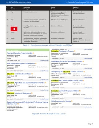 Les TIC et l’éducation en Afrique

Le Conseil Canadien pour l’Afrique

#

Pays
Country

Description
Description

Source
Source

Catégorie
Categories

28

Togo

Primary education services

Ministère des enseignements
primaire, secondaire et de
l’alphabétisation. Projet éducation
pour tous Togo

Gestion/Conseil
Éducation/Formation

29

Togo

Assistant technique résident - spécialiste de
l’évaluation des apprentissages

Education For All-FTI Program

Éducation/Formation

30

Tunisie

Projet d’appui a l’enseignement secondaire
(PAES II)

Ministère de l’éducation

Gestion/Conseil
Éducation/Formation

31

Tunisie

La formation de formateurs dans les disciplines concernées par la réforme des filières et
sections de l’enseignement secondaire

le ministère de l’éducation

Gestion/Conseil
Éducation/Formation

32

Tunisie

Développement de Ressources Pédagogiques
Numérique au profit du Centre National des
Technologies en Éducation

le ministère de l’éducation

Gestion/Conseil
Éducation/Formation Communications/TI+

Figure 19 - Opportunités recensés par le Conseil Canadien pour l’Afrique

42

42

Figure 20 - Exemples de projets en cours - Devex

43

Page 25

 