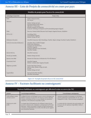 Les TIC et l’éducation en Afrique

Le Conseil Canadien pour l’Afrique

Annexe III – Liste de Projets de connectivité en cours par pays
Modèles de projets pour l’accès et la connectivité
Technologie/Connectivité

Projet et Pays

Radio

OLSET (Afrique du Sud),
KIE (Kenya)

Télévision

Mindset (Afrique du Sud),
Learning Channel (South Africa),
Talk Back TV (Botswana),
Ministère éthiopien de l’Education
Centre for Technology Development and Decisionmaking Support (Egypte)

Vidéo

Discovery Channel Global Education Fund (Angola, Ouganda,Tanzanie, Zimbabwe)

DVD et CD

Learnthings Africa,
CurriculumNet Ouganda,
Mindset (Afrique du Sud)

Ordinateurs d’occasion

SchoolNet (Cameroun, Mali, Mozambique, Namibie, Nigeria, Sénégal, Swaziland, Zambie, Zimbabwe)

Centres de rénovation d’ordinateurs

SchoolNet Africa et GEEP (Sénégal),
World Links (Zimbabwe),
Computers for Schools Kenya,
SchoolNet Ouganda,
Computer Education Trust (Swaziland),
SchoolNet Namibie

Internet Dial-Up

SchoolNet Cameroun

Données par Satellite

Mindset (Afrique du Sud)

Internet à haut débit

Ministère de l’Education et Ministère des TI de l’Ile Maurice

Connectivité VSAT

SchoolNet Ouganda,
NEPAD e-Schools (Mali, Ouganda, Rwanda)

Téléphones portables

Teacher SMS Project (Kenya),
Math on MXit, (Institut, Afrique du Sud),
M-Girls,
Mindset (Afrique du Sud)

Logiciels libres

OpenLab (SchoolNet Namibie),
SchoolNet Mozambique

Figure 23 - Exemples de projets d’accès et de connectivité

Annexe IV – Facteurs facilitants ou contraignants

45

Facteurs habilitants ou contraignants qui affectent la mise en œuvre des TIC
Facteurs

Caractéristiques habilitantes

Cadre politique et plans
de mise en œuvre

La plupart des pays ont développé ou sont en train de développer une
feuille de route pour incorporer les TIC dans les systèmes éducatifs.
Certains ont des plans de mise en œuvre détaillés avec priorités et
calendriers, et des indicateurs mesurables en place.

L’attention principale est davantage sur le développement de qualifications opérationnelles des TIC que sur
l’intégration de celles-ci dans la pratique pédagogique.

Soutien par les chefs
de file

Les progrès dans le développement des politiques et plans de mise
en œuvre se doivent à des « champions » poussant pour les TIC dans
l’éducation : cabinet du président, ministres ou hauts fonctionnaires
concernés, ou organisations de la société civile telles que les organisations SchoolNets nationales.

Le soutien doit être visionnaire mais aussi pratique, afin
de ne pas créer des espérances impossibles à réaliser à
court terme.

Page 28

Caractéristiques contraignantes

 