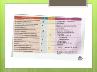 x
x
x
x
x
x
x
x
Consultamos fuentes de
confianza
Utilizamos las herramientas
necesarias
Se dividió el trabajo y se
asignó a cada integrante
del equipo
No nos supimos
comportar
Cambiamos
métodosSí, aprendimos lo que
debimos
No lo presentamos
Sí. Logramos entender el
tema
 