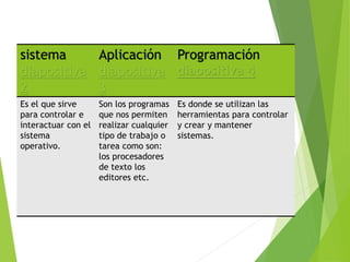 sistema
diapositiva
2
Aplicación
diapositiva
3
Programación
diapositiva 4
Es el que sirve
para controlar e
interactuar con el
sistema
operativo.
Son los programas
que nos permiten
realizar cualquier
tipo de trabajo o
tarea como son:
los procesadores
de texto los
editores etc.
Es donde se utilizan las
herramientas para controlar
y crear y mantener
sistemas.
 