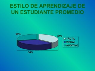ESTILO DE APRENDIZAJE DE UN ESTUDIANTE PROMEDIO 