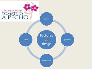 alcohol




        Factores
fumar      de           genéticos

         riesgo



         alimentación
 