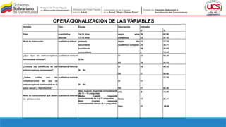 OPERACIONALIZACION DE LAS VARIABLES
Variable Tipo Escala Descripción Indicador
N° %
Edad cuantitativa
discreta
14-16 años
17-19 años
según años
cumplidos
39
23
62.90
37.10
Nivel de Instrucción cualitativa ordinal primaria
secundaria
bachillerato
universitaria
según año
académico cumplido
11
24
19
8
17.74
38.71
30.65
12.90
¿Qué tipo de anticonceptivos
hormonales conoces?
cualitativa nominal
Sí No
SI
NO
43
19
69.35
30.65
¿Conoce los beneficios de los
anticonceptivos hormonales?
cualitativa nominal
Si No
SI
NO
25
37
40.32
59.68
¿Sabes cuáles son las
complicaciones del uso de
anticonceptivos hormonales en la
salud sexual y reproductiva?
cualitativa nominal
Si No
SI
NO
11
51
17.74
82.26
Nivel de conocimiento que tienen
las adolescentes
cualitativa nominal
Alto: Cuando responde correctamente
de 13 a 15 preguntas.
Medio: Cuando responde
correctamente de 9 a 12 preguntas.
Bajo: Cuando responde
correctamente menos de 8 preguntas.
Alto
Medio
Bajo
8
17
37
12.90
27.41
59.69
 