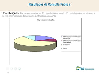 Resultados da Consulta Pública
Contribuições: Foram encaminhadas 22 contribuições, sendo 10 contribuições via sistema e
12 por intermédio de documentos protocolados na ANS.
Origem das contribuições

Entidades representativas de
operadoras
Entidades representativas de
consumidores
Operadoras
Outros

10

 