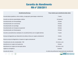 Garantia de Atendimento
RN nº 259/2011
Atendimentos/Serviços
Consulta básica (pediatria, clínica médica, cirurgia geral, ginecologia e obstetrícia)
Consulta nas demais especialidades médicas

Prazo máximo para atendimento (dias úteis)
7 (sete)
14 (catorze)

Consulta/sessão com fonoaudiólogo

10 (dez)

Consulta/sessão com nutricionista

10 (dez)

Consulta/sessão com psicólogo

10 (dez)

Consulta/sessão com terapeuta ocupacional

10 (dez)

Consulta/sessão com fisioterapeuta

10 (dez)

Consulta e procedimentos realizados em consultório/clínica com cirurgião-dentista

7 (sete)

Serviços de diagnóstico por laboratório de análises clínicas em regime ambulatorial

3 (três)

Demais serviços de diagnóstico e terapia em regime ambulatorial

10 (dez)

Procedimentos de alta complexidade - PAC
Atendimento em regime de hospital-dia
Atendimento em regime de internação eletiva
Urgência e emergência
Consulta de retorno

21 (vinte e um)
10 (dez)
21 (vinte e um)
Imediato
A critério do profissional responsável pelo atendimento

 