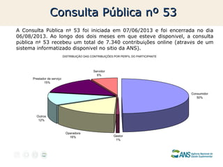 Consulta Pública nº 53
A Consulta Pública nº 53 foi iniciada em 07/06/2013 e foi encerrada no dia
06/08/2013. Ao longo dos dois meses em que esteve disponível, a consulta
pública nº 53 recebeu um total de 7.340 contribuições online (através de um
sistema informatizado disponível no sítio da ANS).
DISTRIBUIÇÃO DAS CONTRIBUIÇÕES POR PERFIL DO PARTICIPANTE

Servidor
6%
Prestador de serviço
15%

Consumidor
50%

Outros
12%

Operadora
16%

Gestor
1%

 