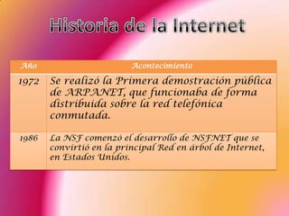 Año                       Acontecimiento

1972   Se realizó la Primera demostración pública
       de ARPANET, que funcionaba de forma
       distribuida sobre la red telefónica
       conmutada.

1986   La NSF comenzó el desarrollo de NSFNET que se
       convirtió en la principal Red en árbol de Internet,
       en Estados Unidos.
 
