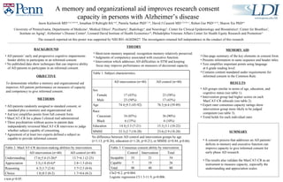 A memory and organizational aid improves research consent  capacity in persons with Alzheimer’s disease Jason Karlawish MD 1,2,6,7,8,9,10 , Jonathan D Rubright BA 1,8,9 , Pamela Sankar PhD 2,7,10 , David J Casarett MD 1,7,8,10,11 , Ruben Gur PhD 3,4,5,8 , Sharon Xie PhD 6,9 University of Pennsylvania, Departments of Medicine 1 , Medical Ethics 2 , Psychiarty 3 , Radiology 4 , and Neurology 5 , Center for Clinical Epidemiology and Biostatistics 6 , Center for Bioethics 7 , Institute on Aging 8 , Alzheimer’s Disease Center 9 , Leonard David Institute of Health Economics 10 ; Philadelphia Veterans Affairs Center for Health Equity Research and Promotion 11 The research reported on this poster was supported by NIH R01-AG020627. The investigators retained full independence in the conduct of this research.  BACKGROUND OBJECTIVE METHODS SUMMARY RESULTS ,[object Object],[object Object],[object Object],[object Object],[object Object],[object Object],[object Object],[object Object],[object Object],[object Object],[object Object],[object Object],[object Object],To demonstrate whether a memory and organizational aid  improves AD patient performance on measures of capacity  and competency to give informed consent. No difference between AD control and intervention groups by age  (t=1.13, p=0.26), education (t=1.26, p=0.21), or MMSE (t=0.44, p-0.66). Chi2=8.2, p=0.004.  Logistic regression CI 1.5-11.9, p=0.006. ,[object Object],[object Object],[object Object],[object Object],[object Object],[object Object],[object Object],[object Object],MEMORY AID ,[object Object],[object Object],[object Object],[object Object],[object Object],[object Object],[object Object],[object Object],[object Object],[object Object],[object Object],[object Object],[object Object],t-test p<0.05. THEORY ,[object Object],[object Object],[object Object],[object Object],Table 3. Consensus consent ability by intervention. Control Intervention Total Incapable 33 21 54 Capable 7 19 26 Total 40 40 80 Table 1. Subject characteristics. AD intervention (n=40) AD control (n=40) Sex Female Male 17 (43%) 23 (58%) 23 (58%) 17 (43%) Age 74.4 + 9.5 (45-92) 76.5 + 6.6 (59-89) Race Caucasian Black 34 (85%) 6 (15%) 36 (90%) 4 (10%) Education 14.4 + 3.3 (7-21) 15.3 + 3.1 (10-22) MMSE 23.3 + 2.7 (18-28) 23.6 + 2.9 (18-28) Table 2. MacCAT-CR decision-making abilities by intervention. AD intervention (n=40) AD control (n=40) Understanding 17.6 + 5.6 (5-26)* 13.7+6.1 (2-25) Appreciation 3.5 + 1.8 (0-6)* 2.8+1.5 (0-6) Reasoning 6.3 + 1.7 (2-8) 5.7+2.5 (0-8) Choice 1.8 + 0.5 (0-2) 1.7+0.6 (0-2) 