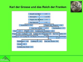 Karl der Grosse und das Reich der Franken

 