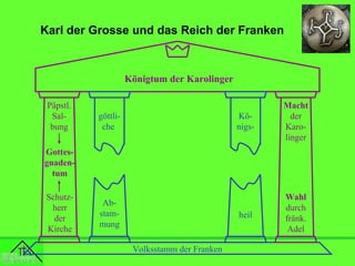 Karl der Grosse und das Reich der Franken

Königtum der Karolinger
Päpstl.
Salbung

Königs-

heil

göttliche

Macht
der
Karolinger

Wahl
durch
fränk.
Adel

Gottesgnadentum
Schutzherr
der
Kirche

Abstammung
Volksstamm der Franken

 